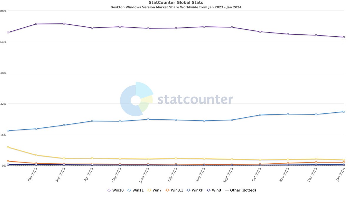 Statcounter: Windows 11 установлена на почти 28% компьютеров