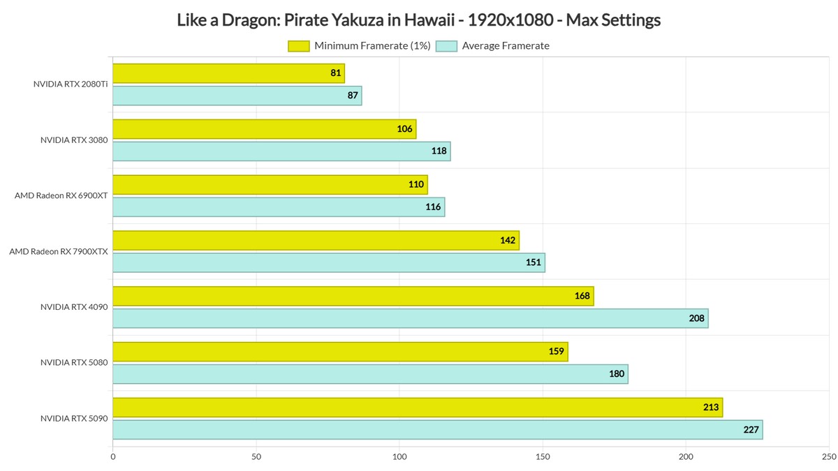 DSOG: Like a Dragon Pirate Yakuza in Hawaii выглядит как игра с PS4 и страдает от ошибок на видеокартах Nvidia