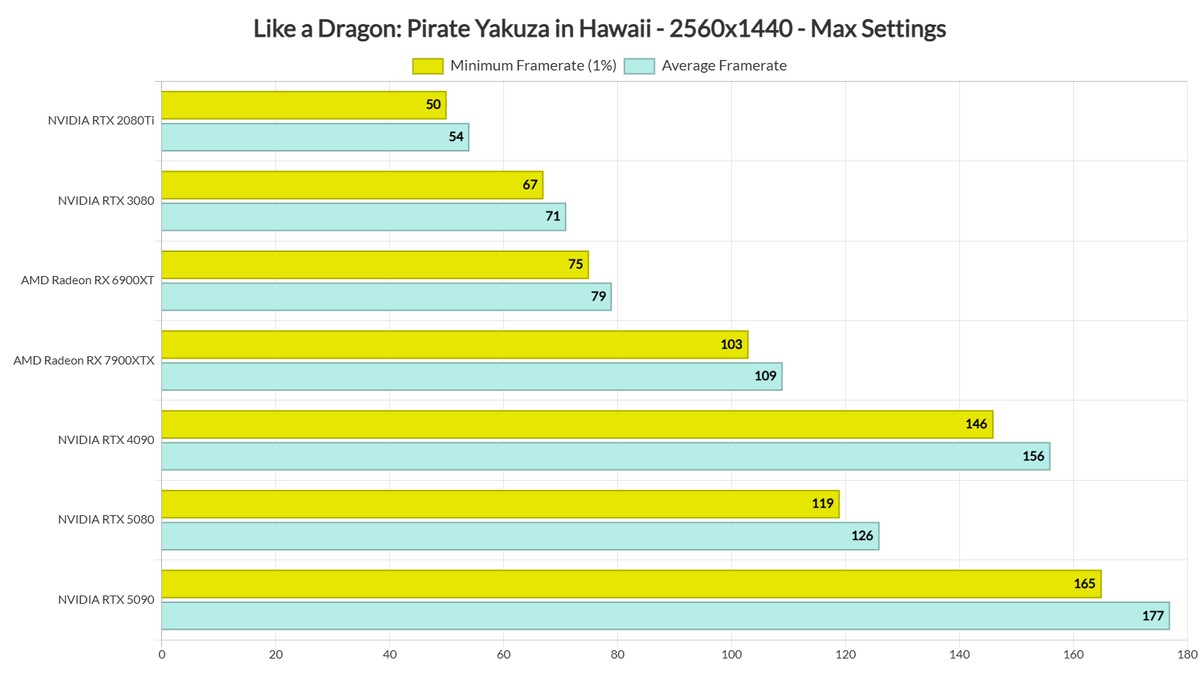 DSOG: Like a Dragon Pirate Yakuza in Hawaii выглядит как игра с PS4 и страдает от ошибок на видеокартах Nvidia