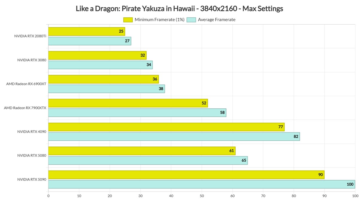 DSOG: Like a Dragon Pirate Yakuza in Hawaii выглядит как игра с PS4 и страдает от ошибок на видеокартах Nvidia