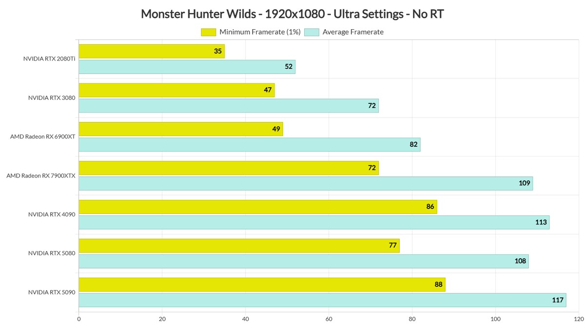 DSOG: Только RTX 5090 выдает 60 FPS в Monster Hunter Wilds в 4К и без лучей, а настройки графики почти ничего не меняют