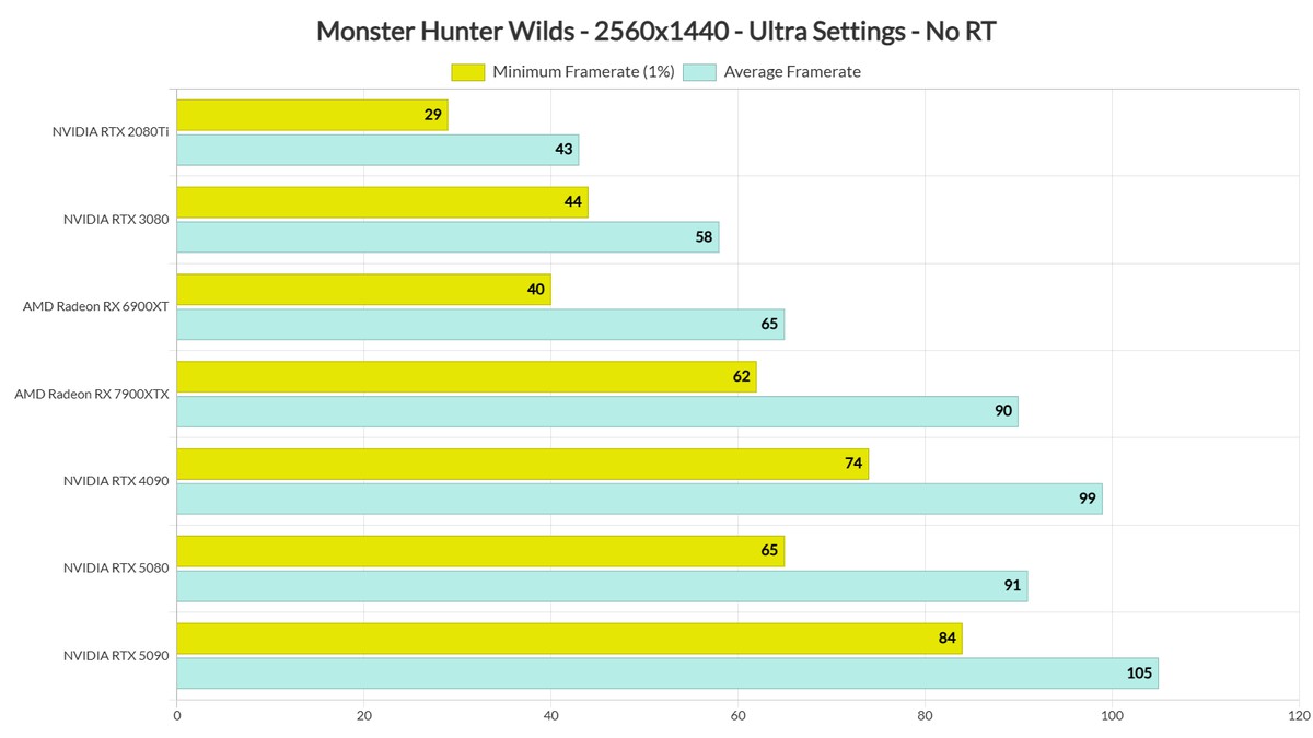 DSOG: Только RTX 5090 выдает 60 FPS в Monster Hunter Wilds в 4К и без лучей, а настройки графики почти ничего не меняют