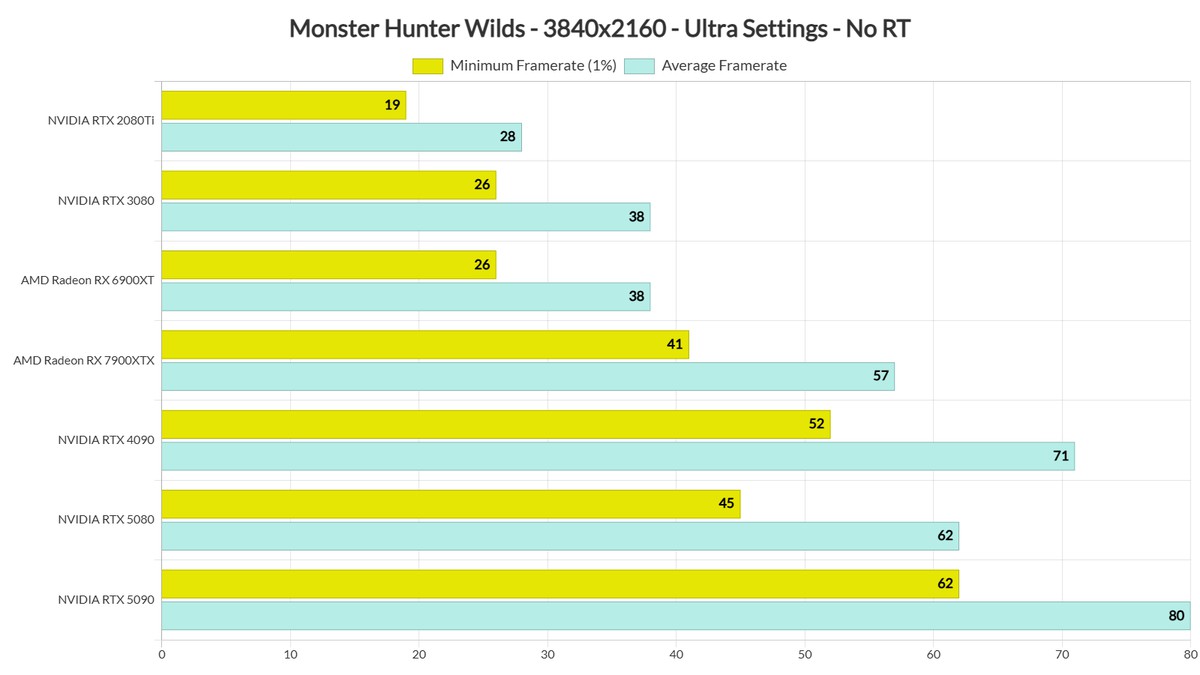 DSOG: Только RTX 5090 выдает 60 FPS в Monster Hunter Wilds в 4К и без лучей, а настройки графики почти ничего не меняют