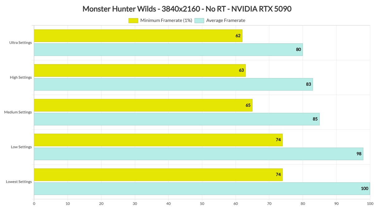 DSOG: Только RTX 5090 выдает 60 FPS в Monster Hunter Wilds в 4К и без лучей, а настройки графики почти ничего не меняют