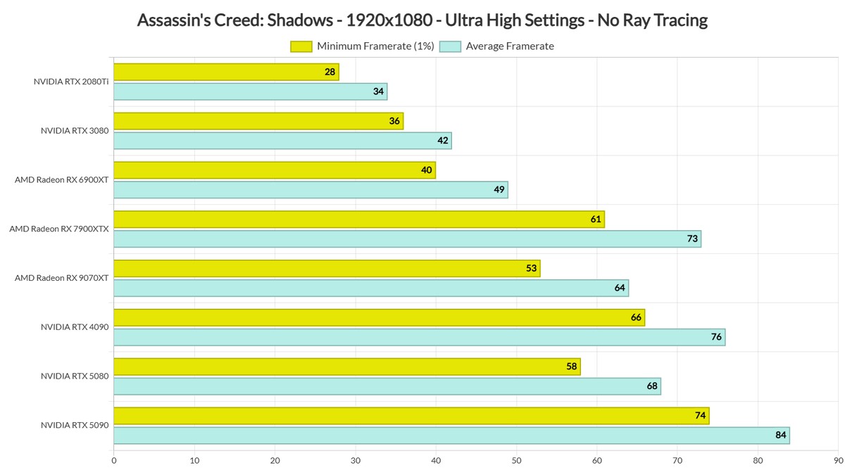 DSOG: Assassin’s Creed Shadows работает на видеокартах от AMD гораздо лучше, чем на Nvidia