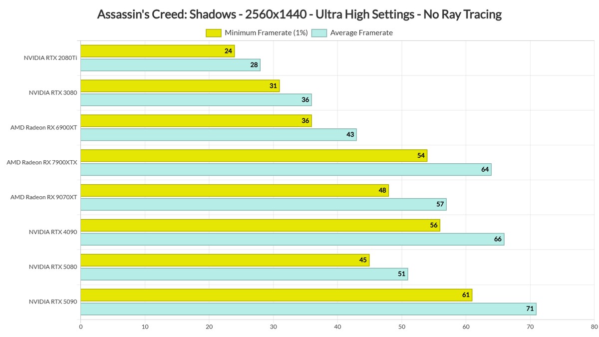 DSOG: Assassin’s Creed Shadows работает на видеокартах от AMD гораздо лучше, чем на Nvidia