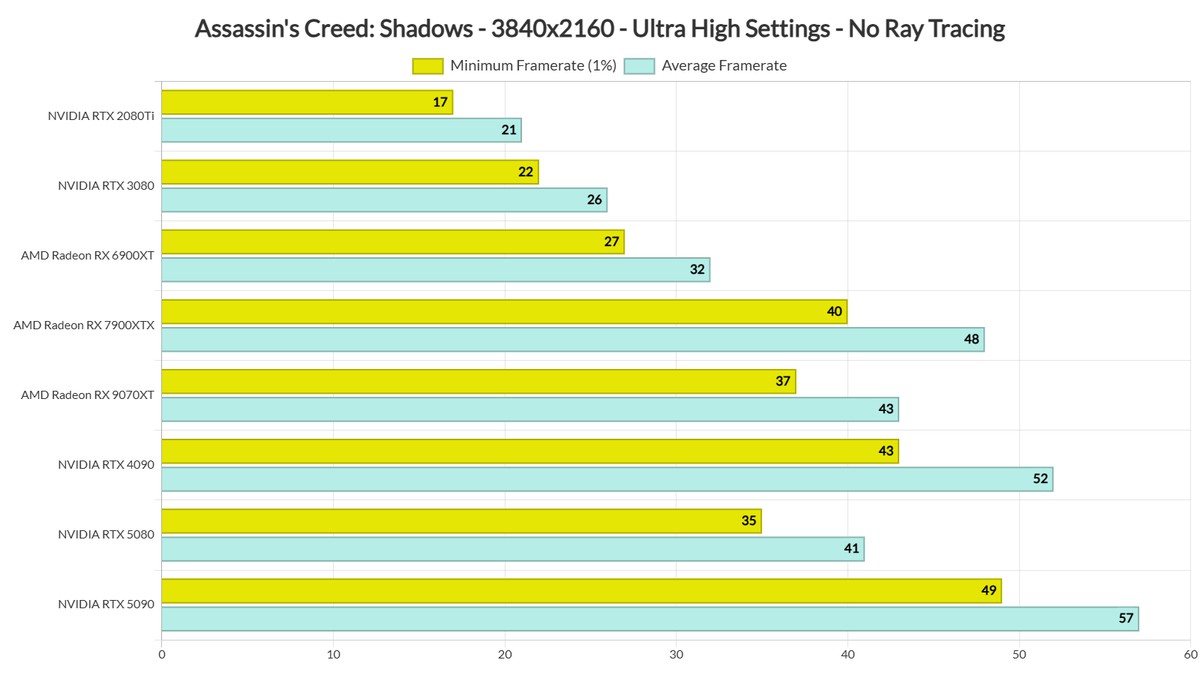 DSOG: Assassin’s Creed Shadows работает на видеокартах от AMD гораздо лучше, чем на Nvidia