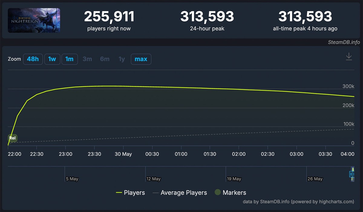 Пик игроков Elden Ring Nightreign на старте превысил 313 000 игроков и превзошел всю трилогию Dark Souls