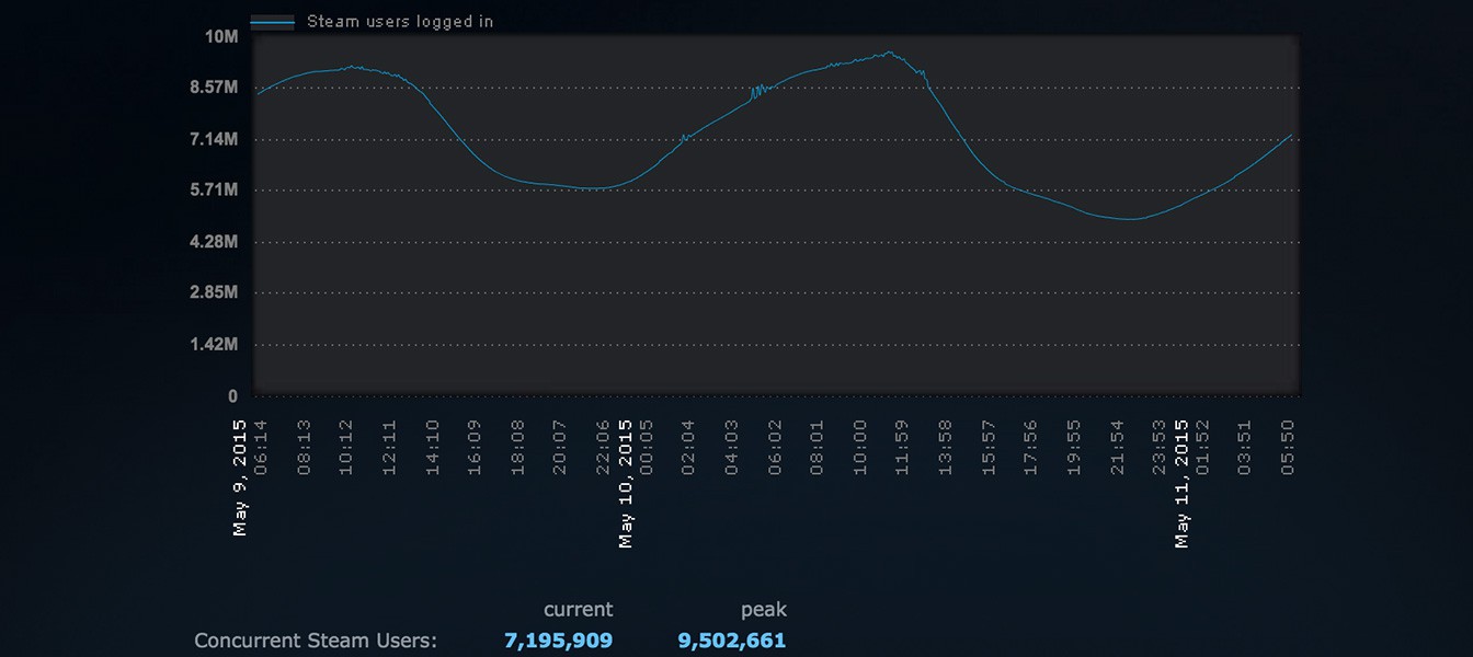 Новый рекорд Steam по количеству одновременных пользователей
