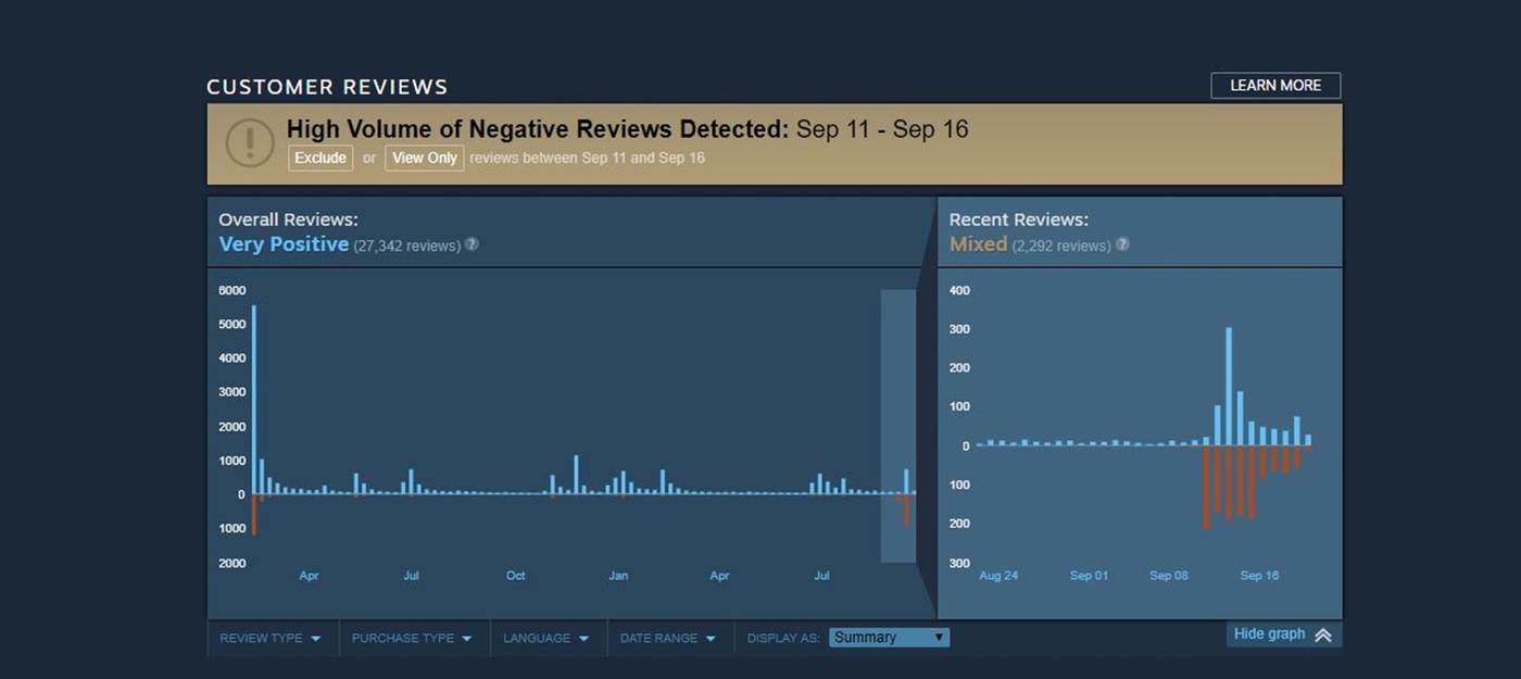Steam борется с понижением рейтинга игр при помощи графика