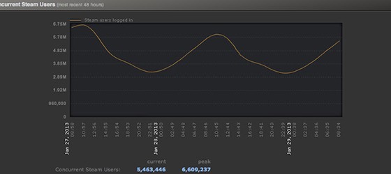 База пользователей Steam растет на 300%