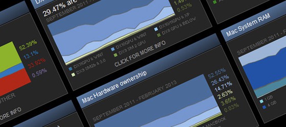 Статистика Steam – количество юзеров Linux удвоилось с Декабря
