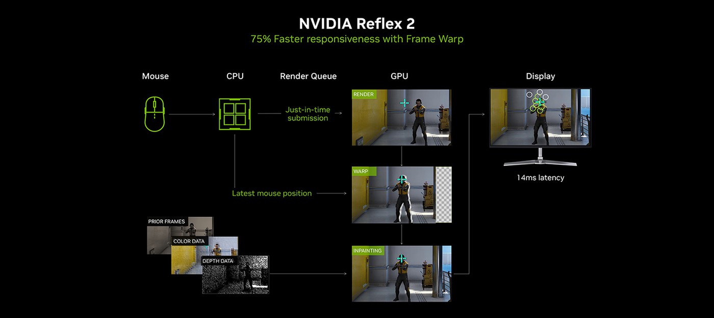 Nvidia Reflex 2 снизит задержку в играх до 75%