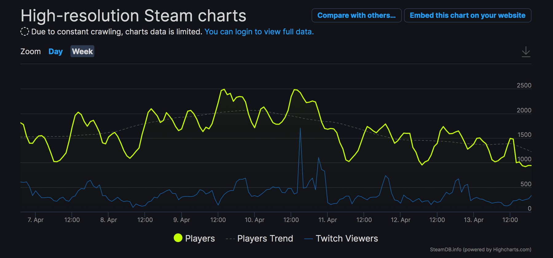 bf 2042 steam charts