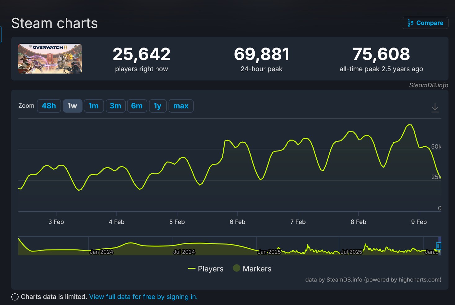Overwatch Steam 850145 Cv1oECb Screenshot 2026 02 09 At 14 12 29 Overwatch 2 Charts Steamdb 