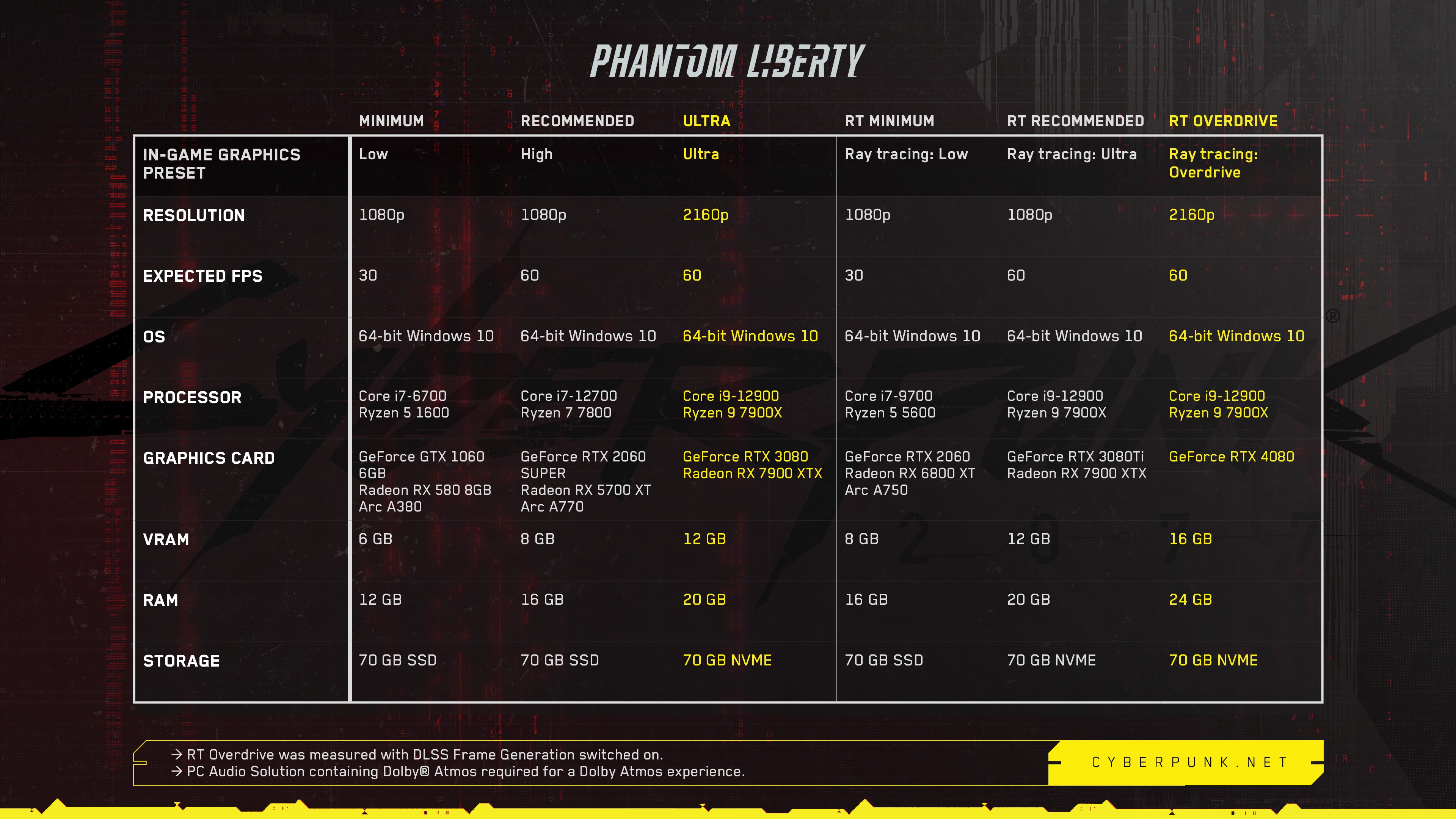 Phantom Liberty добавит в Cyberpunk 2077 новую концовку + новые системные  требования с RTX 4080 - Shazoo