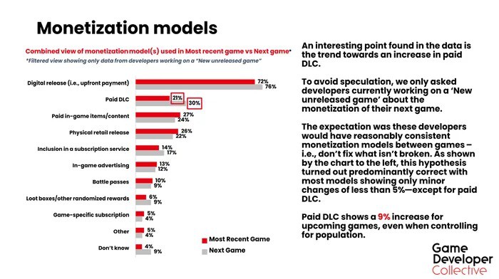 Опрос: Разработчики беспокоятся об устойчивости модели игр-сервисов и смотрят в сторону платных DLC