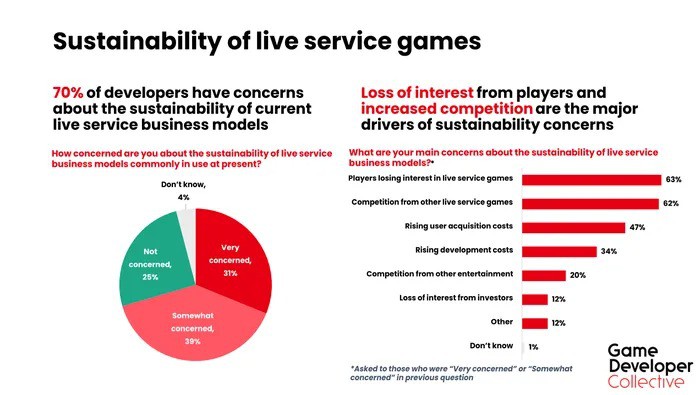 Опрос: Разработчики беспокоятся об устойчивости модели игр-сервисов и смотрят в сторону платных DLC