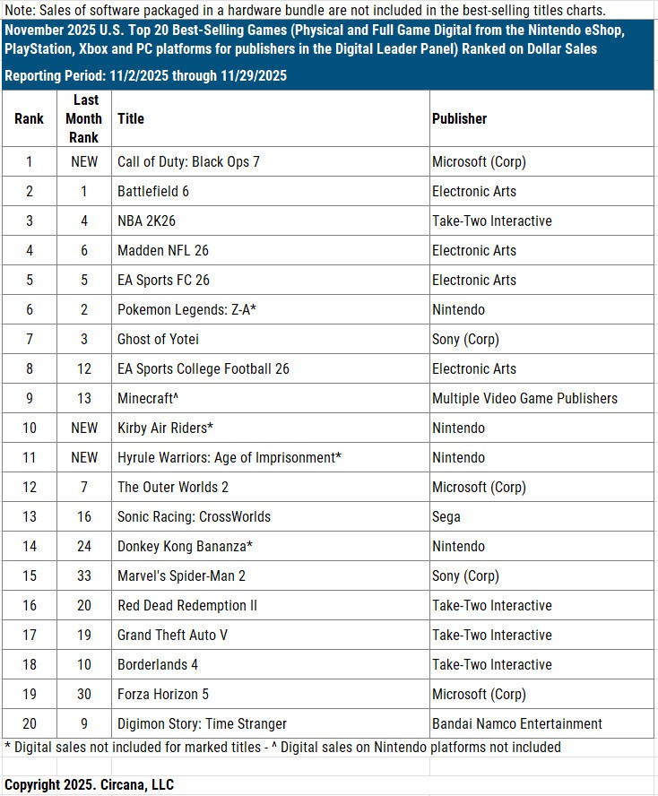 PS5 стала лучшей консолью по продажам в худшем ноябре в США за последние 30 лет – продажи Xbox упали на 70%