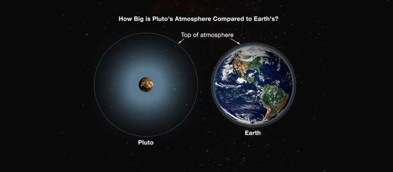 Атмосфера Плутона выходит на 1600 километров от поверхности