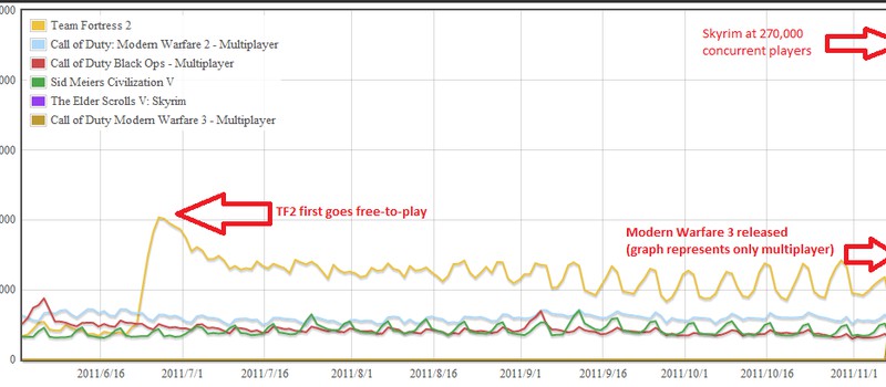 Вчера на Steam в Skyrim играли 275 тысяч человек