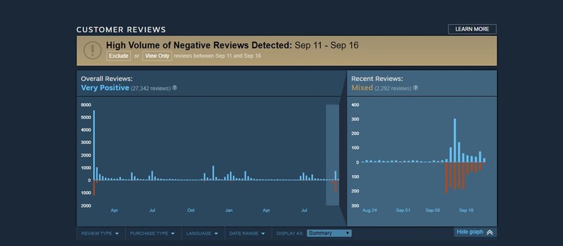 Steam борется с понижением рейтинга игр при помощи графика