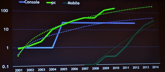 Nvidia ожидает мобильную графику на уровне Xbox 360 к 2013