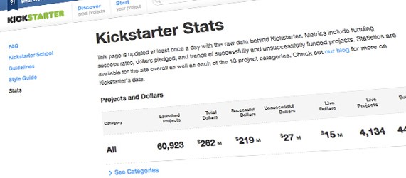 Официальная статистика Kickstarter: лишь 33% игровых проектов добиваются финансирования