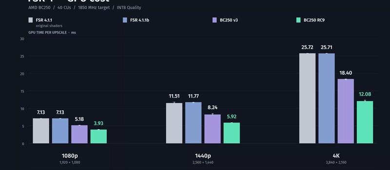 Майнинговую карту AMD на базе чипа PS5 научили работать с FSR 4