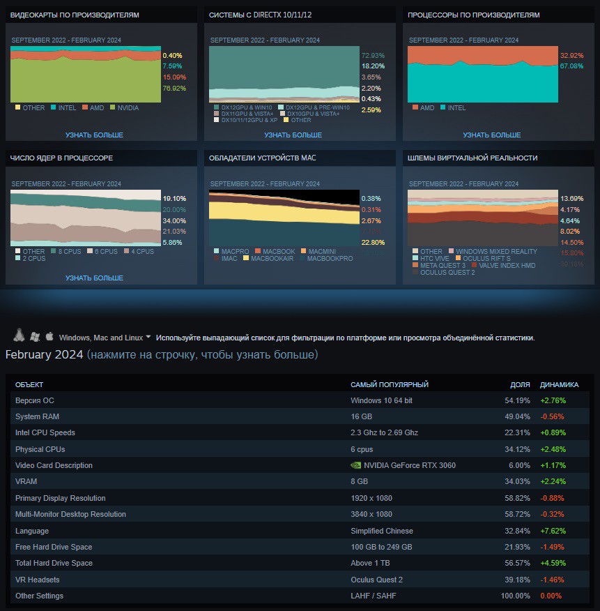 Железо Steam за февраль: Число пользователей с 1440p мониторами выросло на 3%, RTX 3060 лидирует в сегменте видеокарт