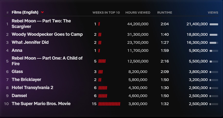 Сиквел "Мятежной Луны" Снайдера стартовал в Netflix слабее оригинала