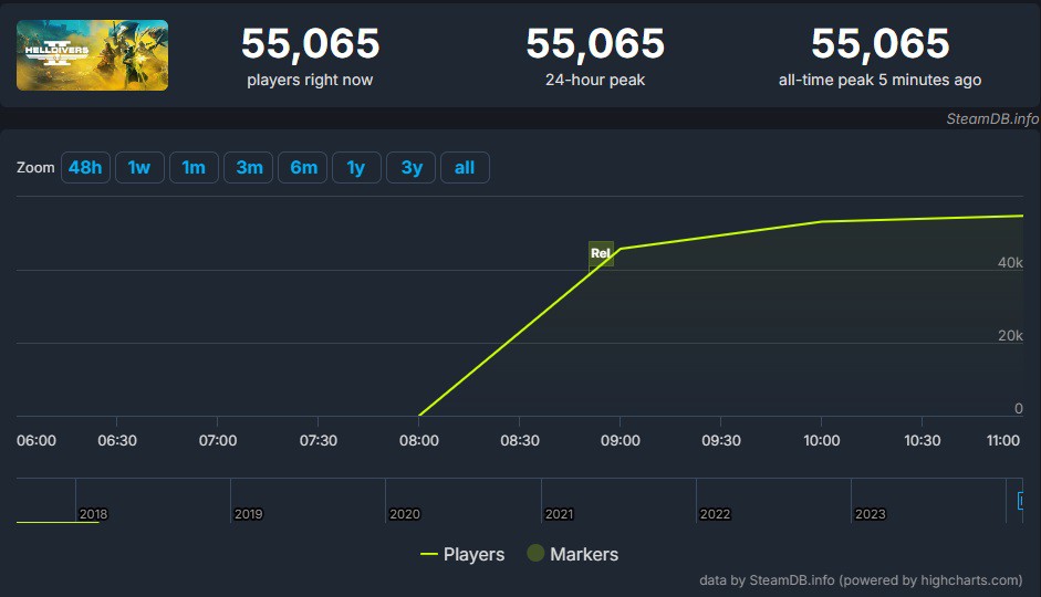 Helldivers 2 стартовала в Steam с онлайном больше 50 тысяч и смешанными отзывами
