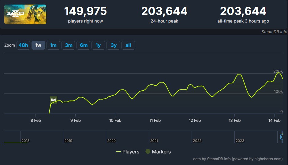 Пиковое число игроков Helldivers 2 в Steam превысило 200 тысяч