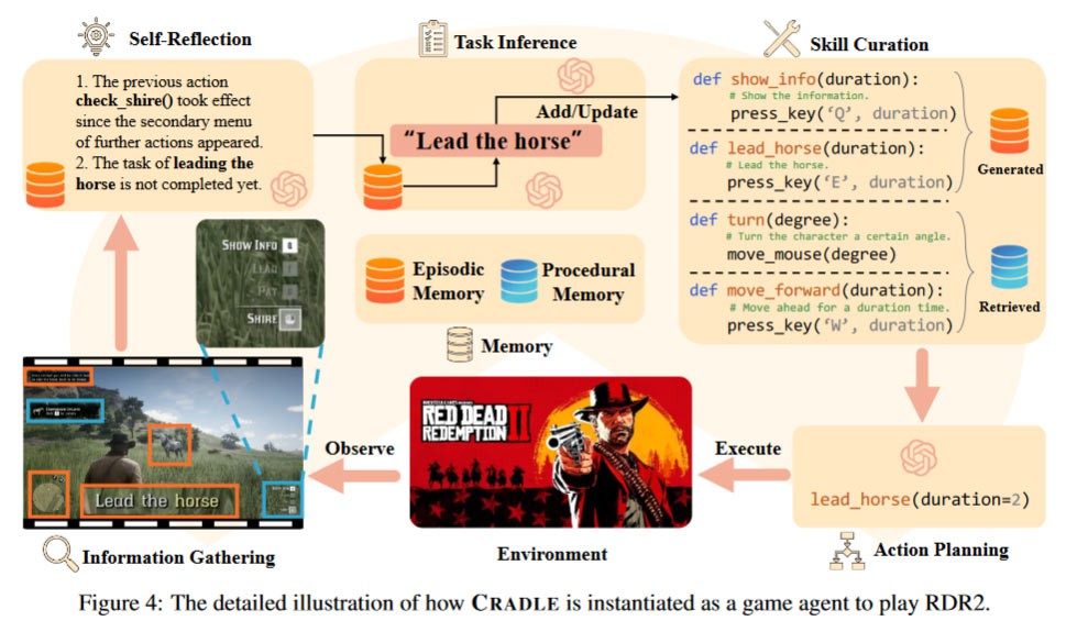 ChatGPT играет в Red Dead Redemption II — система компьютерного зрения ИИ оказалась перегружена