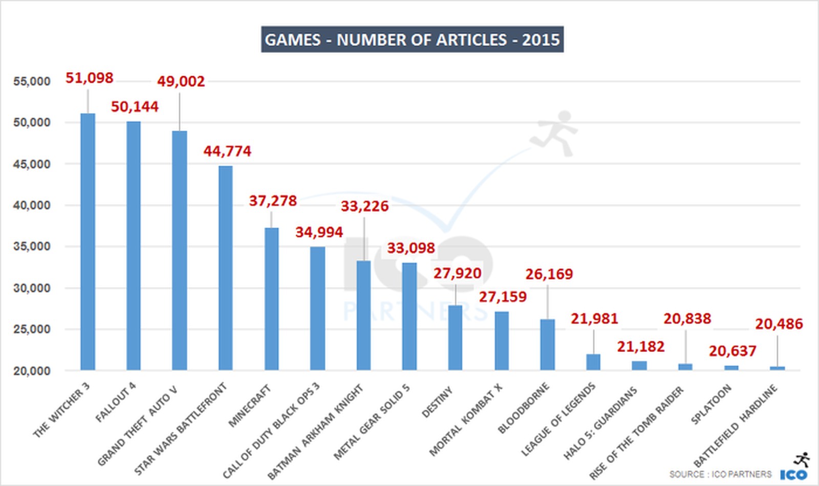 Статья 2015. Самая продаваемая игра в 2015.