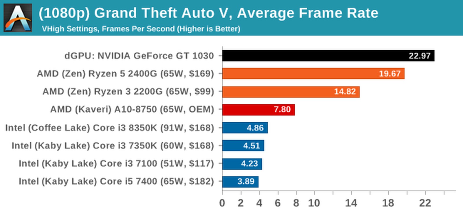 Ryzen 5 7400