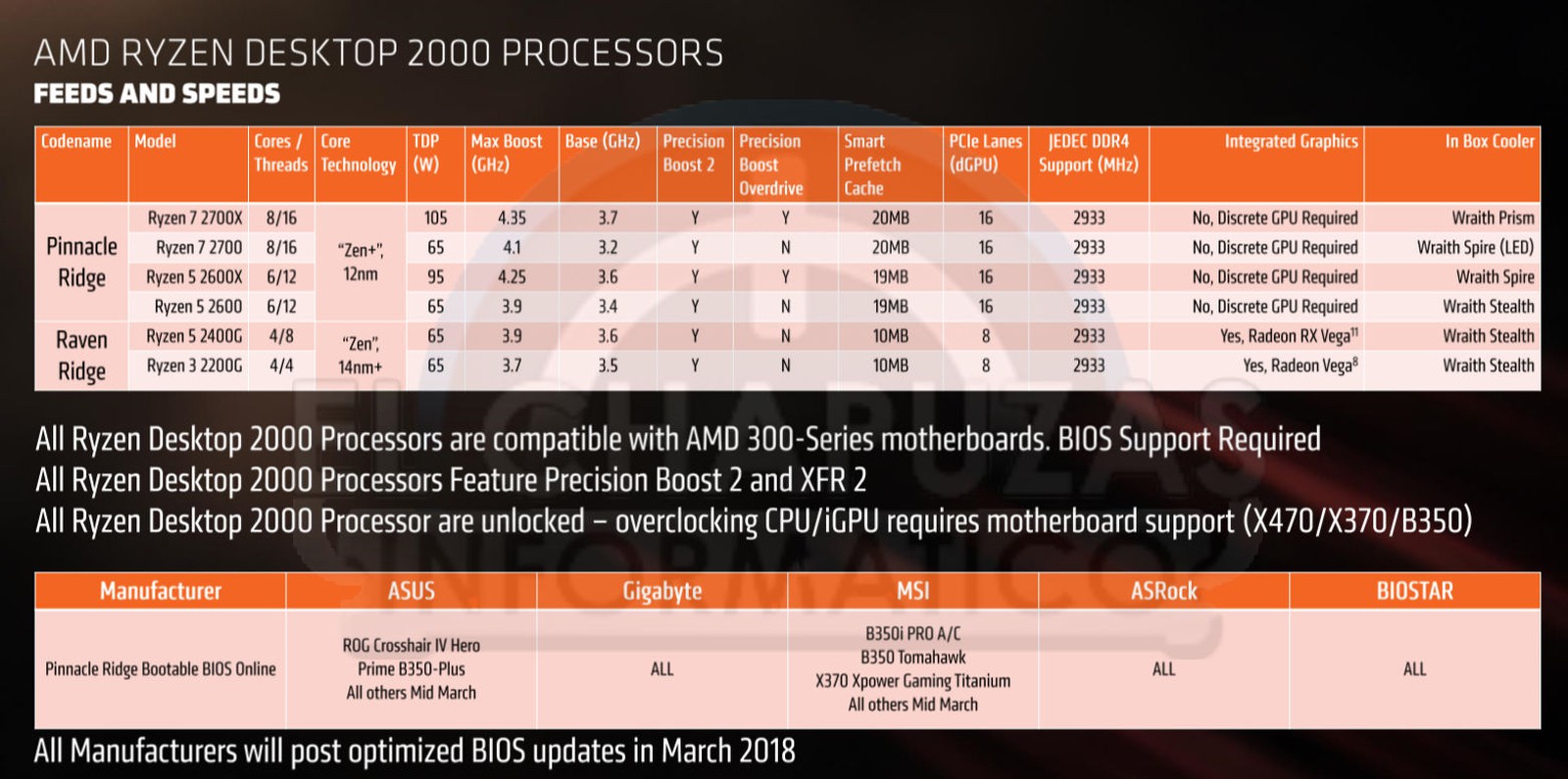 Ryzen support. AMD Zen 2 процессоры. Ryzen 2000. АМД 2000. Линейка процессоров Ryzen.