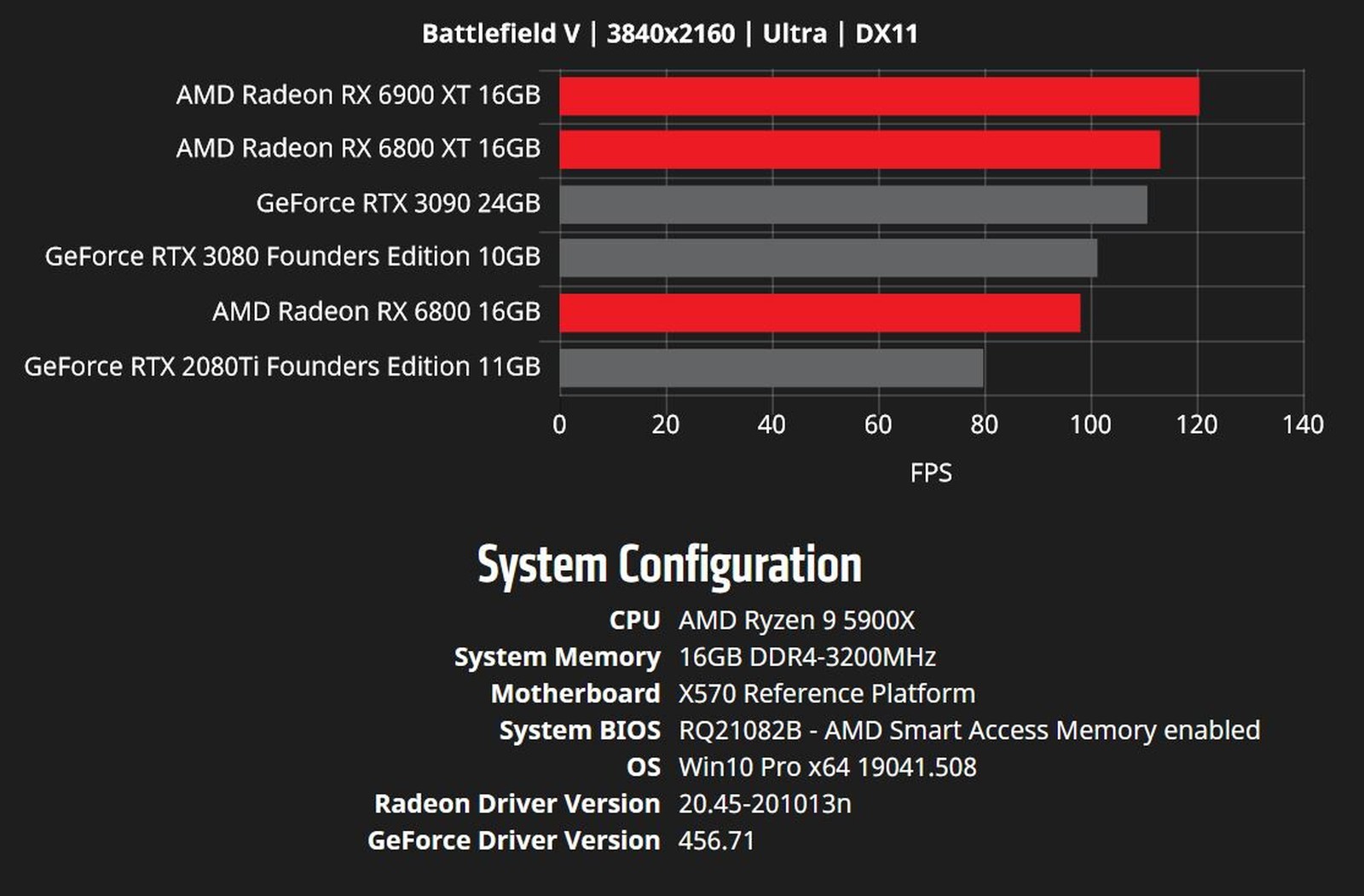 Amd radeon тест в играх. AMD RX 6900 XT vs RTX 3080 ti. AMD RX 6900. RX 6800 vs RX 6800 XT. Radeon 6900xt vs 3090.
