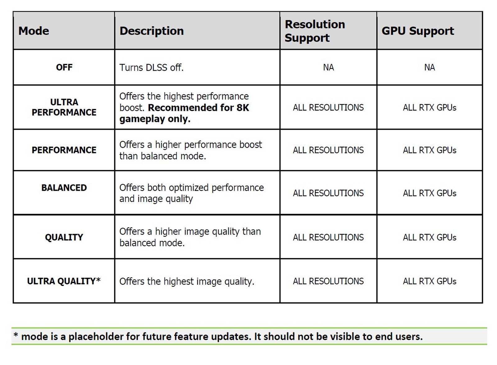 Dlss 4.0 какие карты поддерживают. Режимы DLSS. Что такое DLSS Ultra Performance. DLSS разрешения. NVIDIA DLSS.