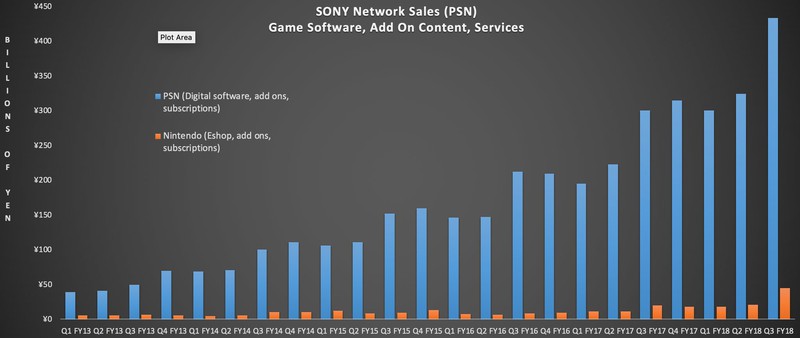 Sony отчиталась о финансовых показателях и росте базы пользователей PS Plus