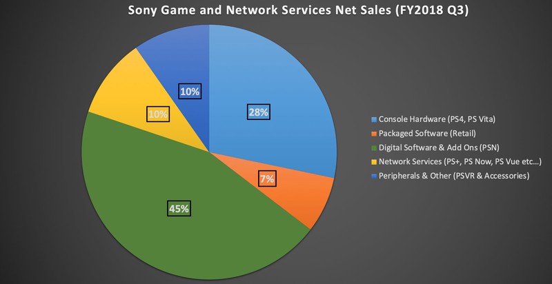 Sony отчиталась о финансовых показателях и росте базы пользователей PS Plus