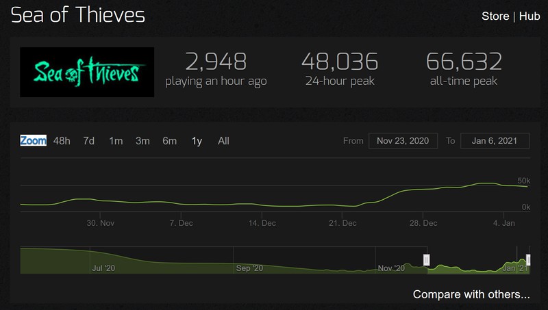 Количество единовременных игроков Sea of Thieves в Steam значительно увеличилось