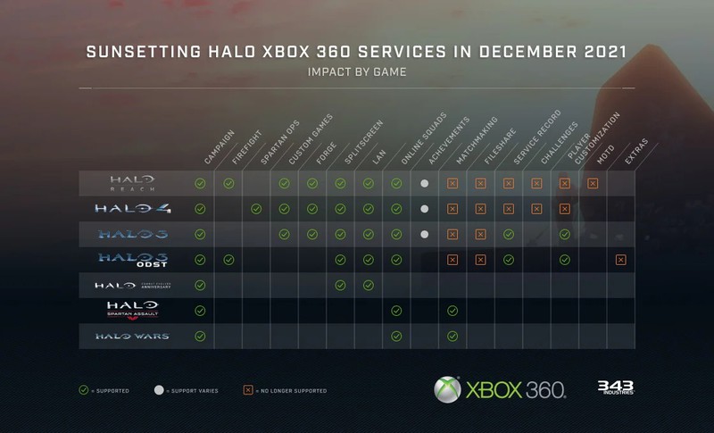 Онлайн-сервисы игр Halo на Xbox 360 отключат в январе