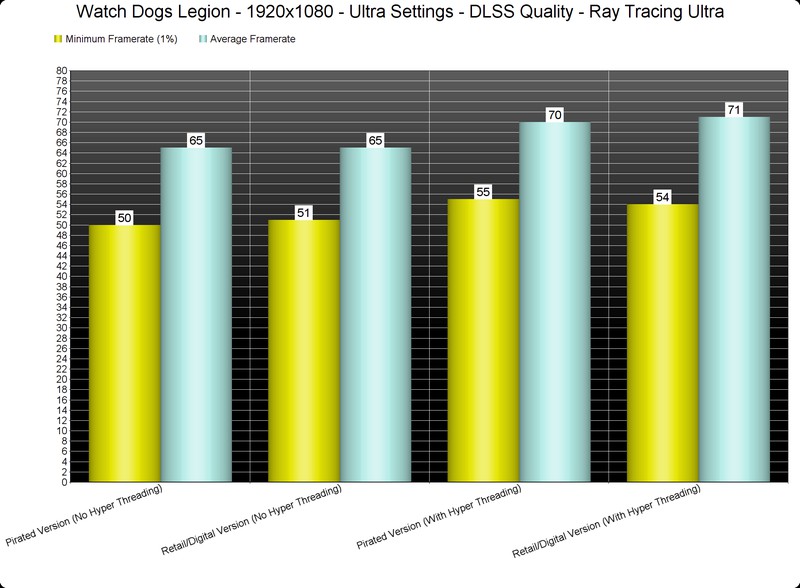 DSOG: Производительность взломанной версии Watch Dogs Legion не отличается от лицензионной