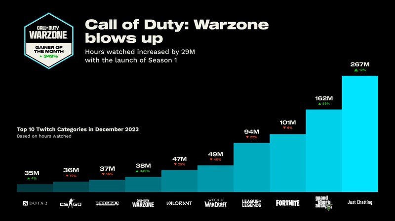В декабре стримы Call of Duty: Warzone на Twitch смотрели на 349% чаще